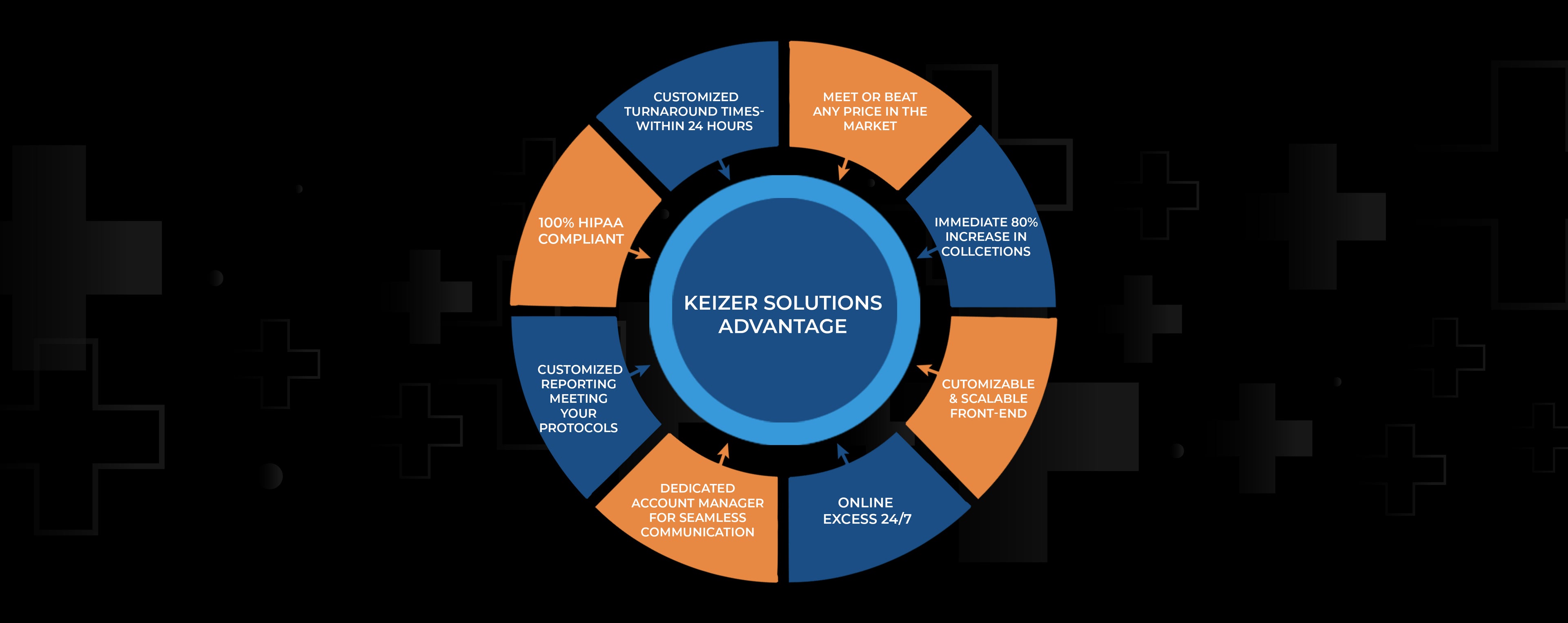 Keizer solutions helps unlock the potential of your medical practice with comprehensive Denial Management and AR Management to ensure smooth operations.